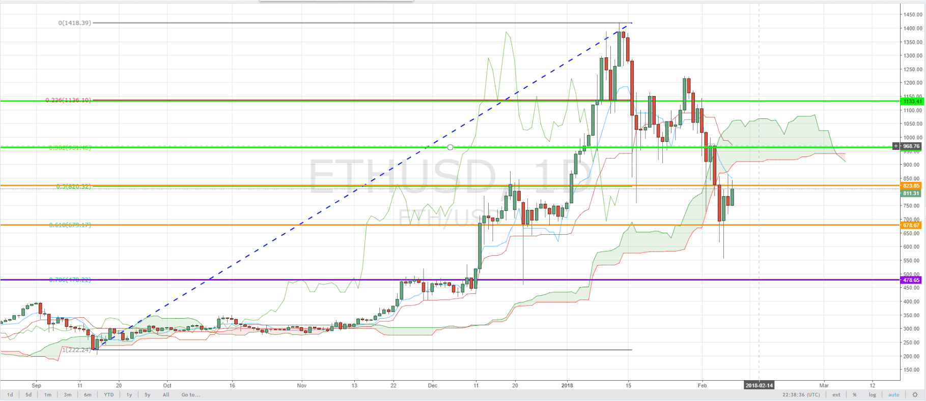 Ethereum-Consolidates-Below-Daily-Ichimoku-Cloud