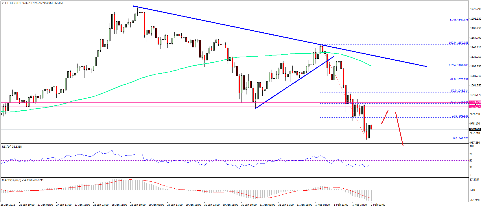 Ethereum Price Technical Analysis ETH USD