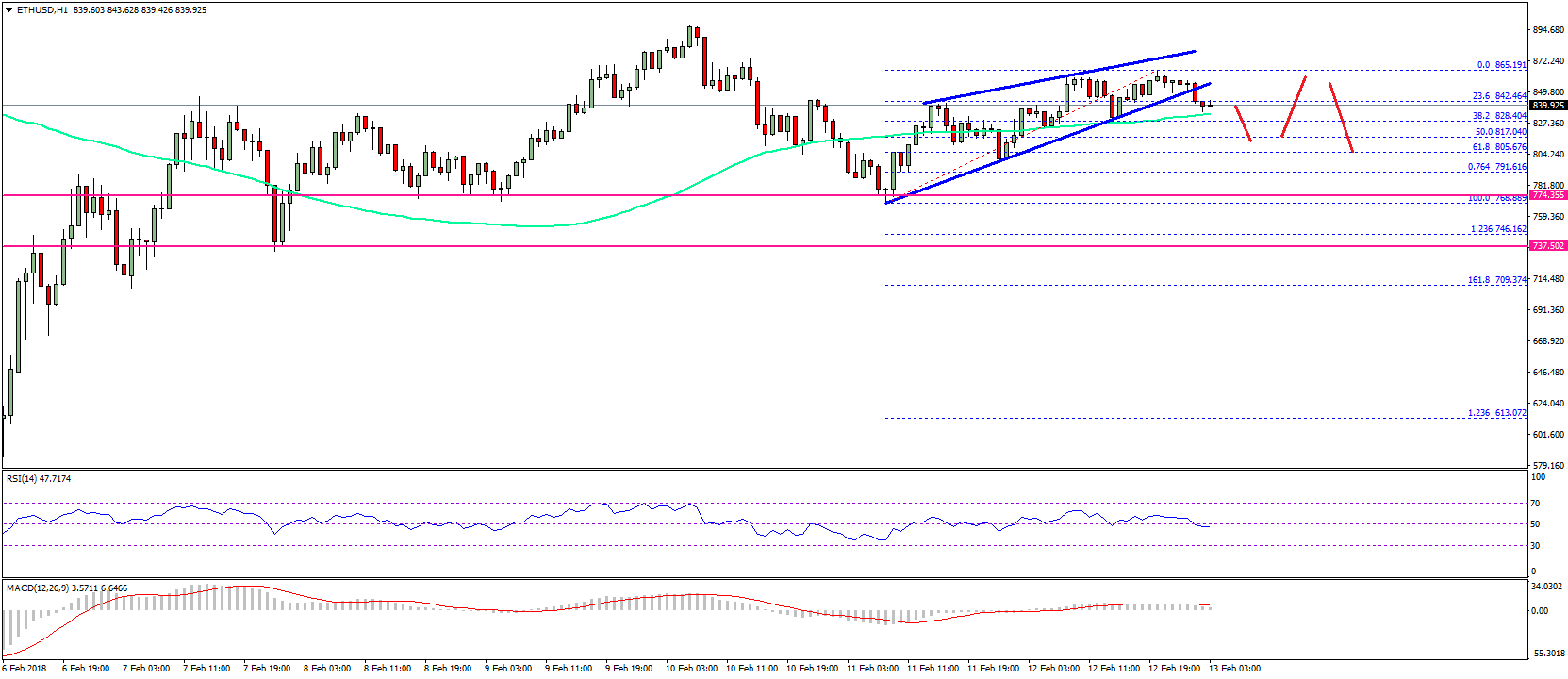 Ethereum Price Technical Analysis ETH USD