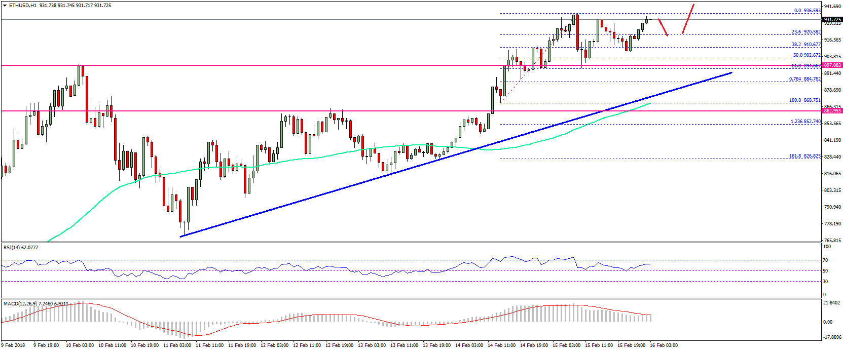 Ethereum Price Technical Analysis ETH USD