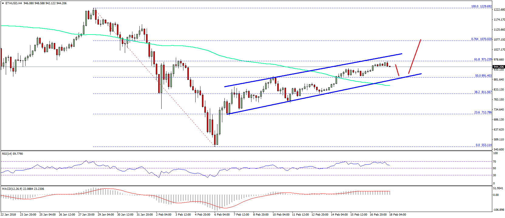 Ethereum Price Weekly Analysis ETH USD