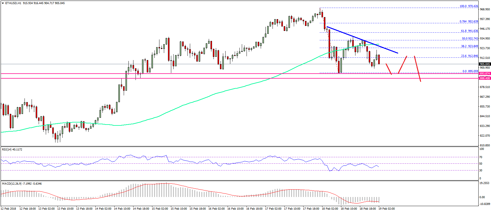 Ethereum Price Technical Analysis – Can ETH/USD Hold This?
