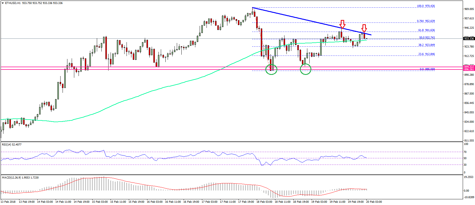 Ethereum Price Technical Analysis – Can ETH/USD Hold This?