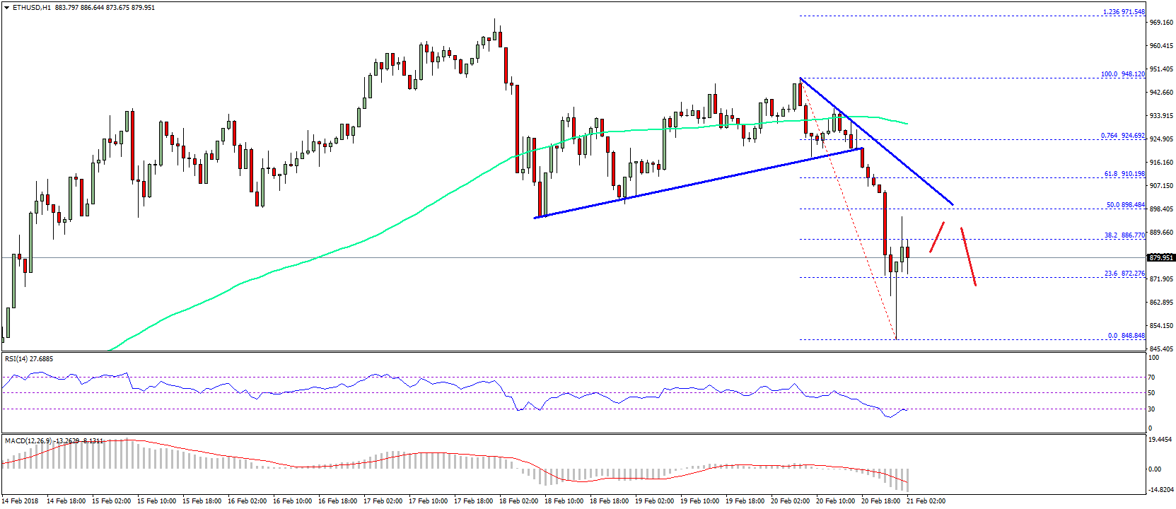 Ethereum Price Technical Analysis – ETH/USD Nosedives Below $900