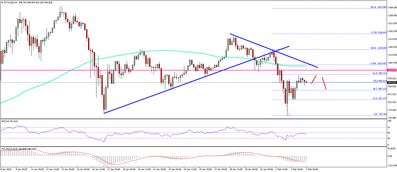 Ethereum Weekly Analysis – ETH/USD Facing Crucial Resistance