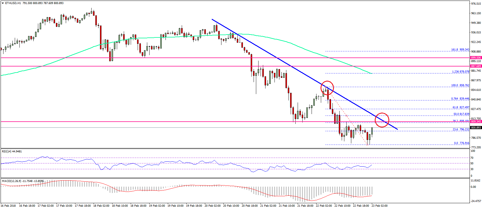 Ethereum Price Technical Analysis – ETH/USD Decline Looks Real
