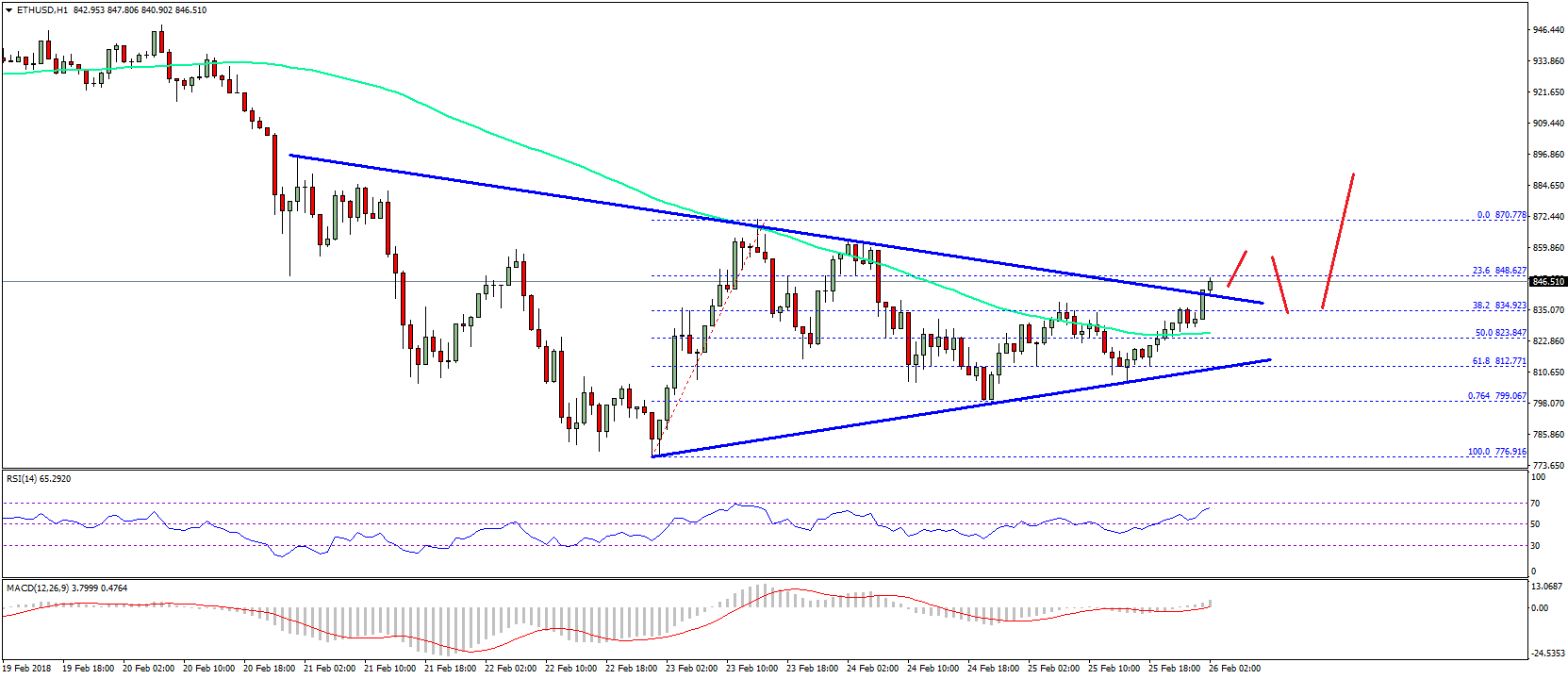 Ethereum Price Technical Analysis ETH USD