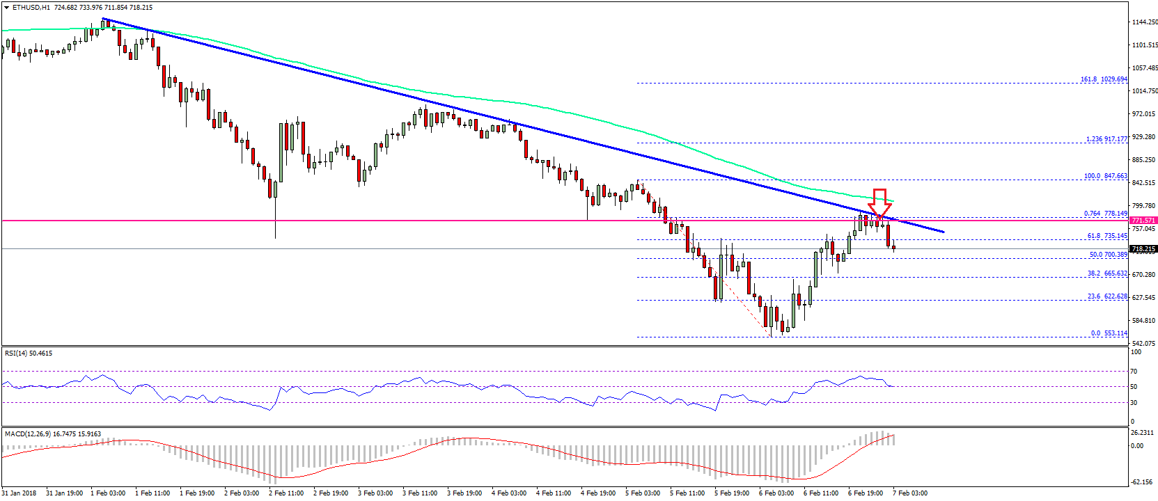 Ethereum Price Technical Analysis ETH USD