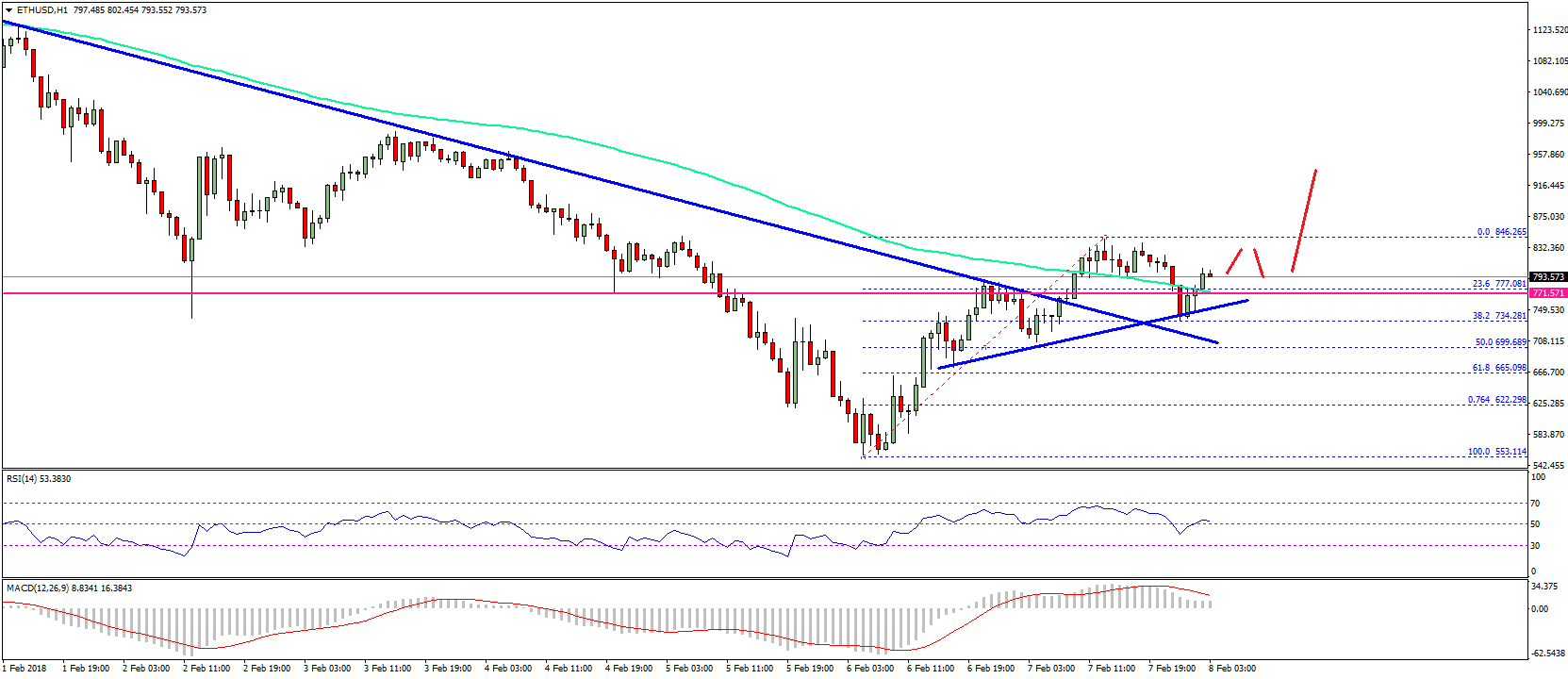 Ethereum Price Technical Analysis ETH USD