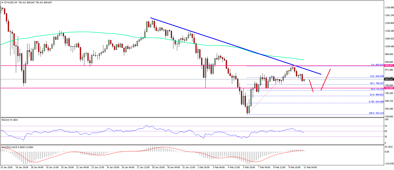 Ethereum Price Weekly Analysis ETH USD