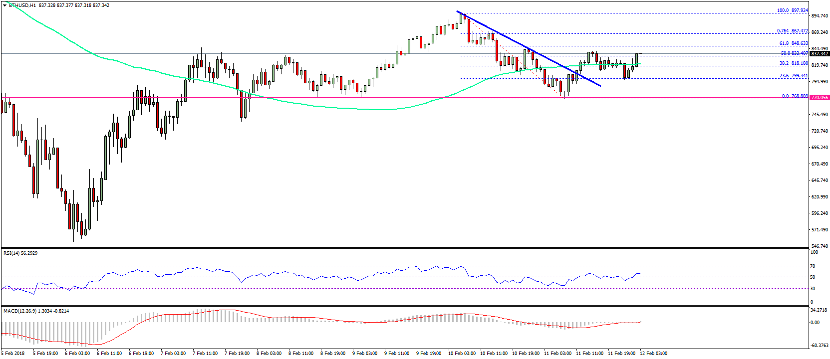 Ethereum Price Technical Analysis ETH USD