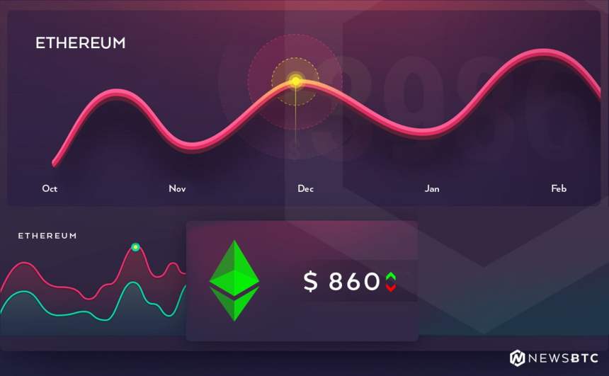 Ethereum Price Technical Analysis ETH USD