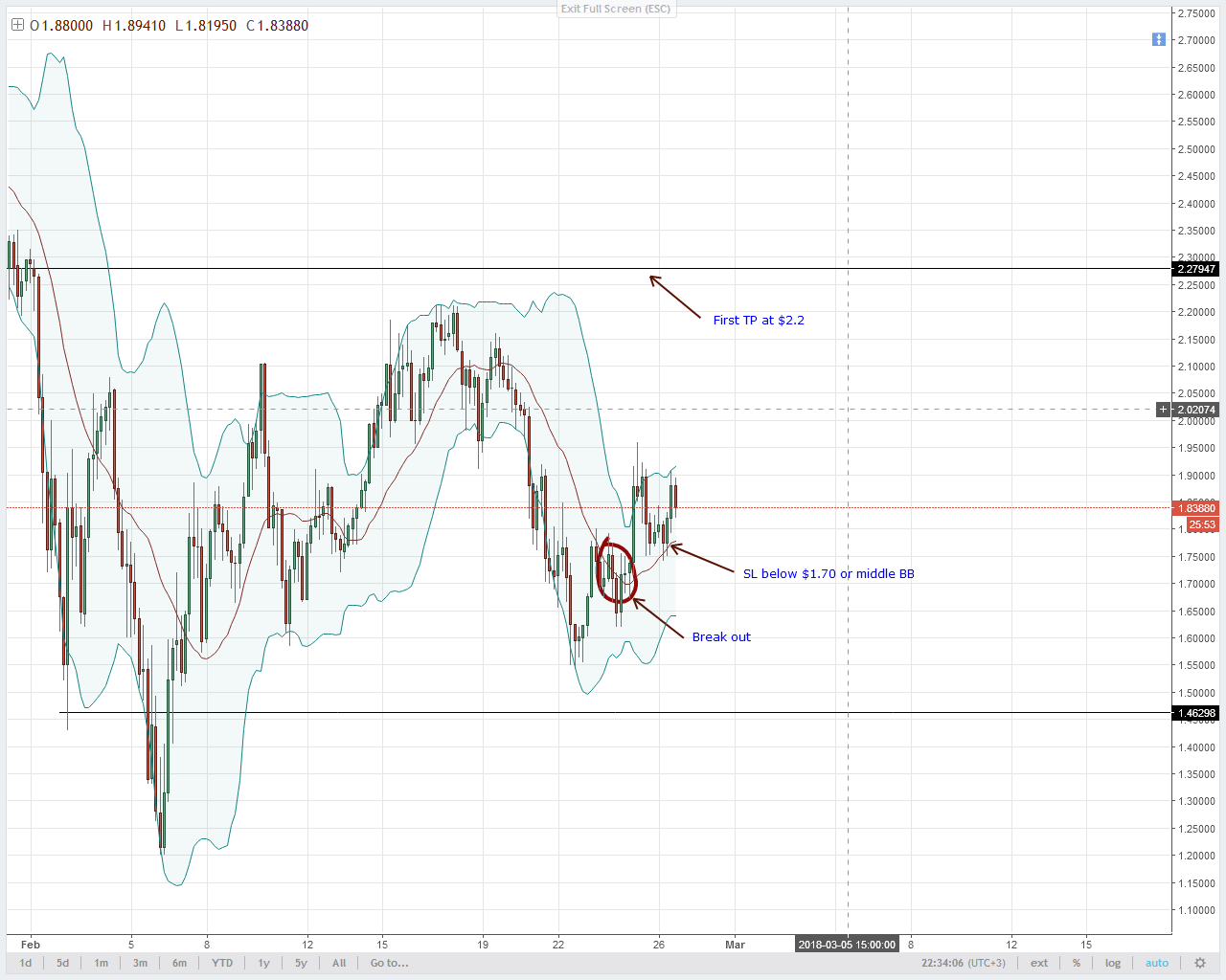 IOT/USD Technical Analysis