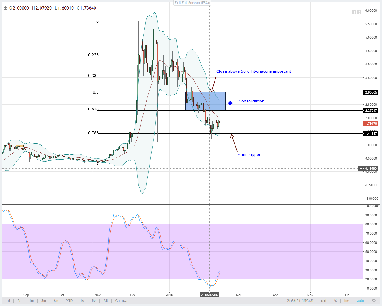 alt coin IOT/USD Technical analysis