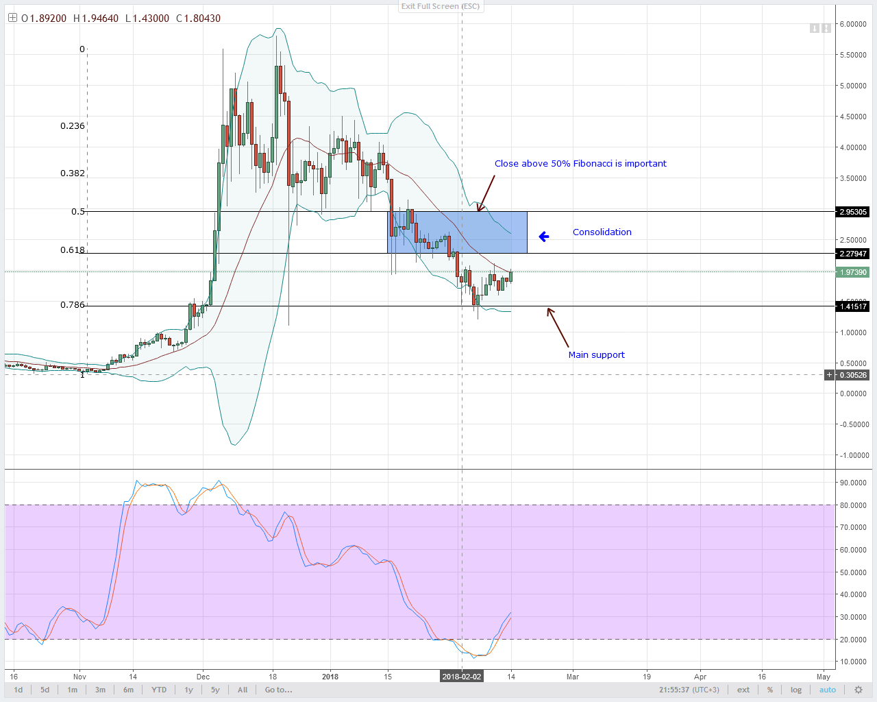 alt coin IOT/USD Technical analysis