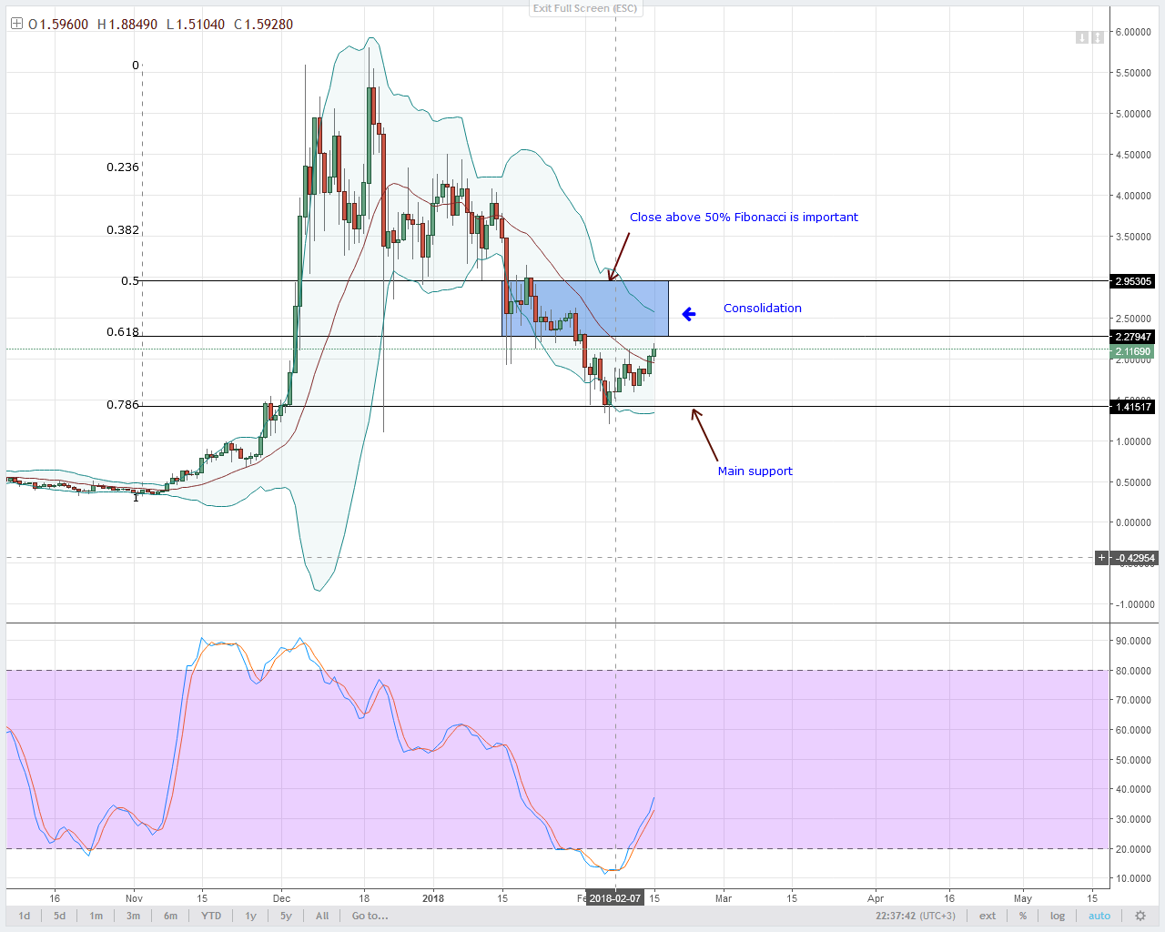 alt coin IOT/USD Technical analysis
