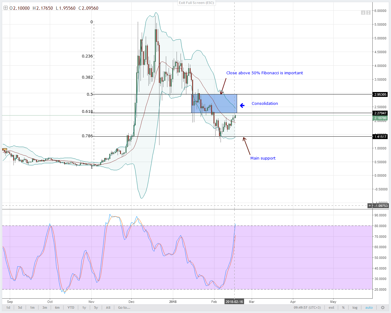 Neo Chart