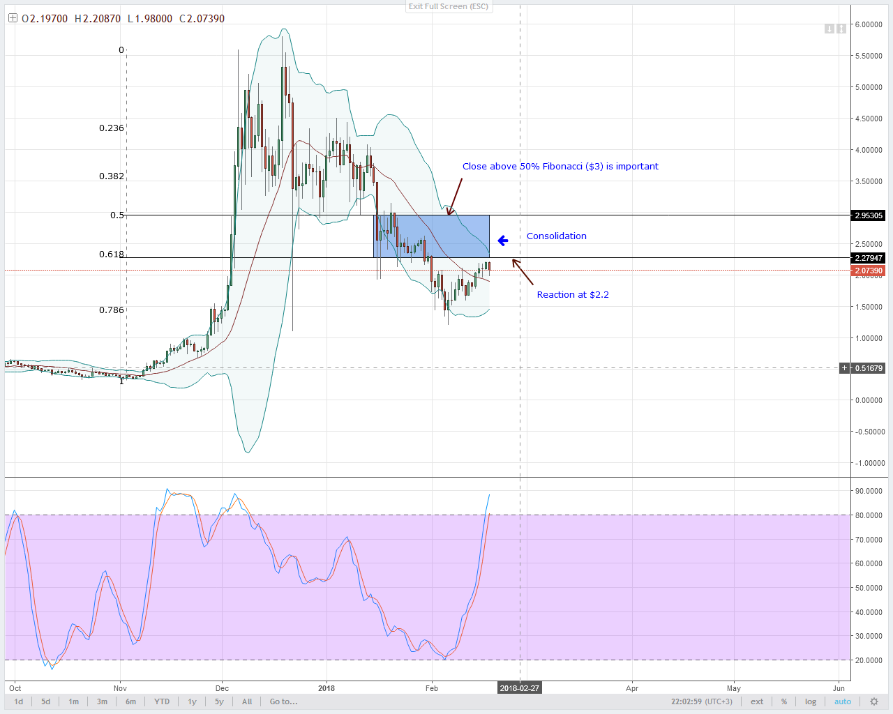 IOT/USD Technical Analysis