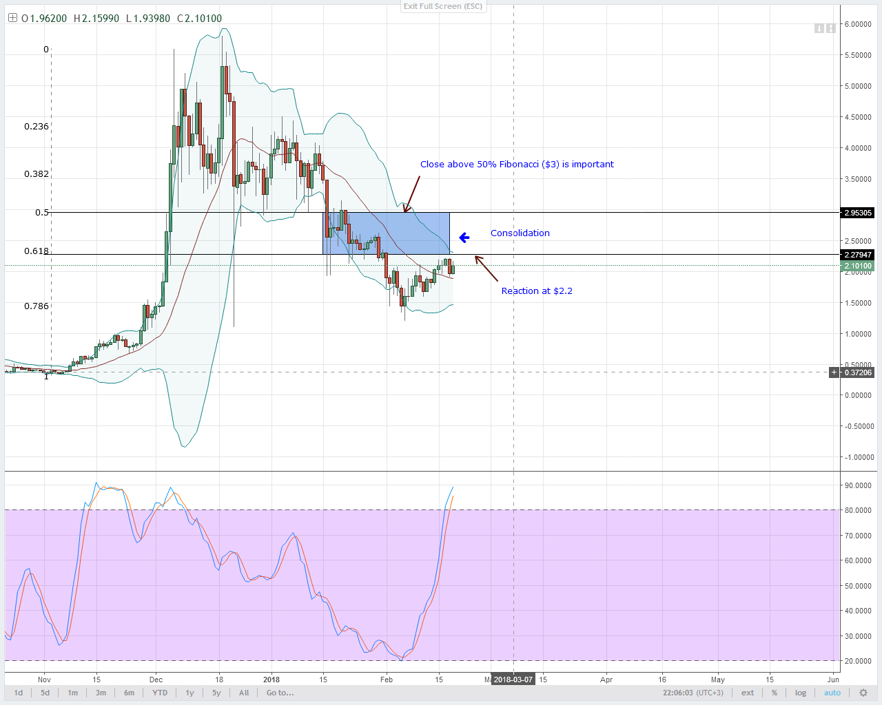 IOT/USD Technical Analysis
