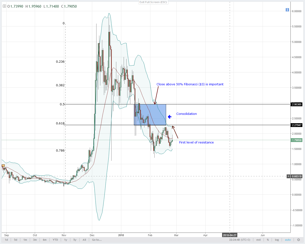 IOT/USD Technical Analysis