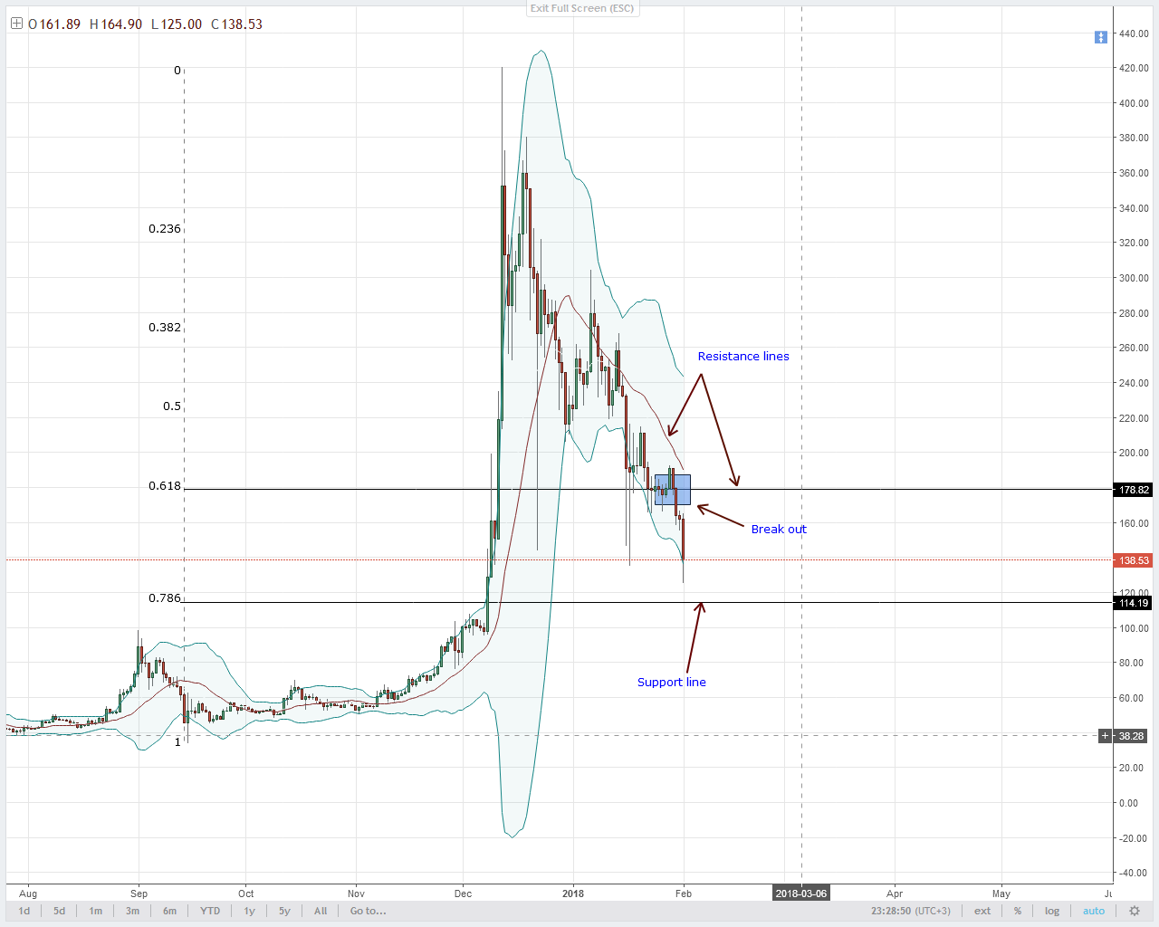 LTC Technical Analysis bears