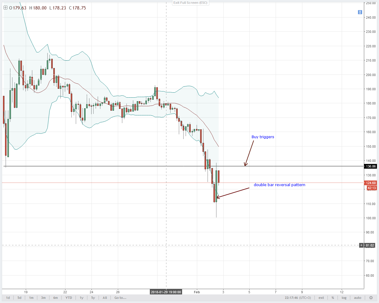 LTC recovery