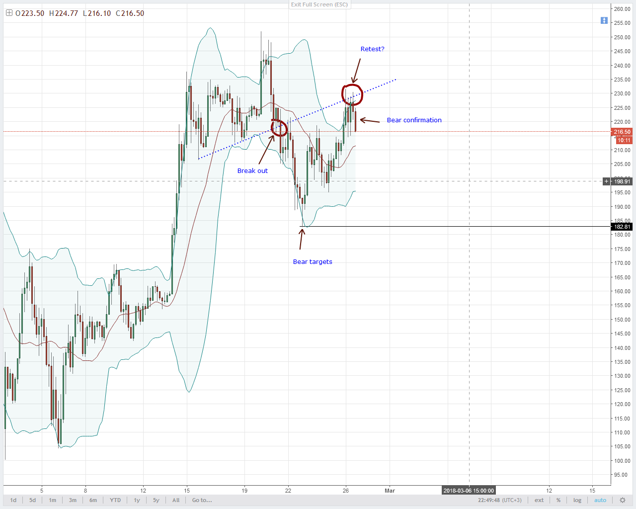 LTC/USD Technical Analysis