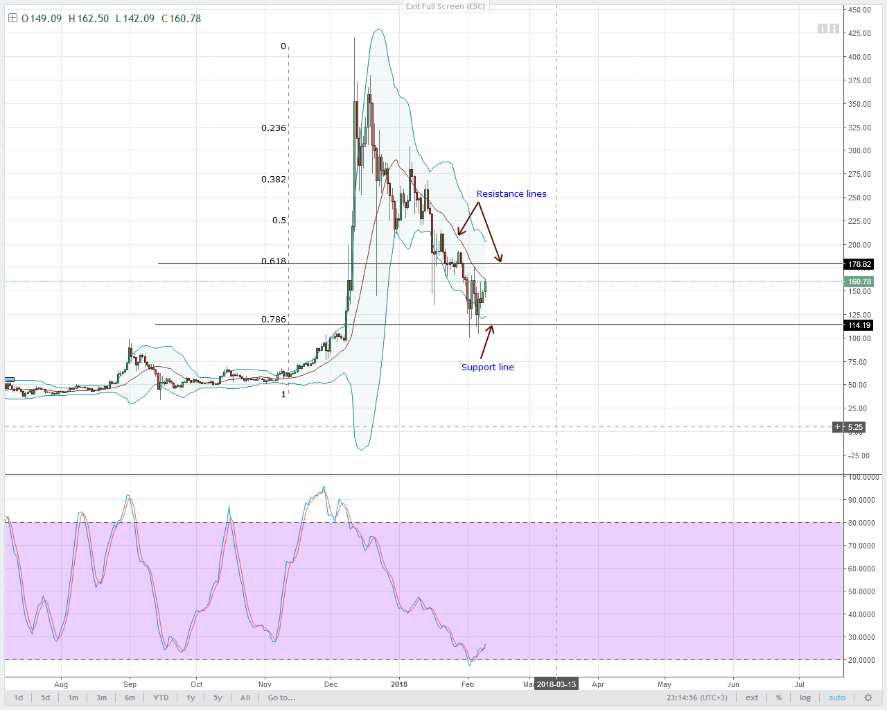 alt coin LTC/USD Technical analysis