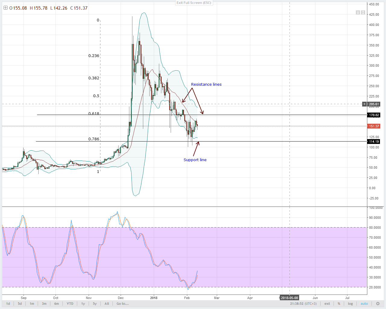 Altcoin Analysis – LTC, NEM, EOS, NEO, Stellar Lumens