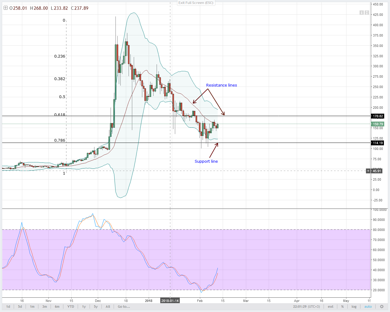 Altcoin Analysis: NEO, EOS, Lumens, NEM and LTC