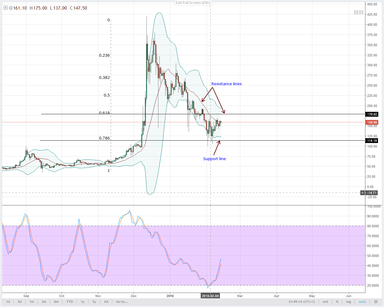 alt coin LTC/USD Technical analysis