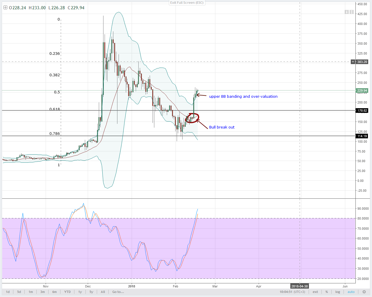 alt coin LTC/USD Technical analysis