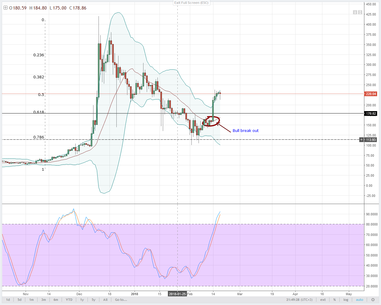 LTC/USD Technical Analysis