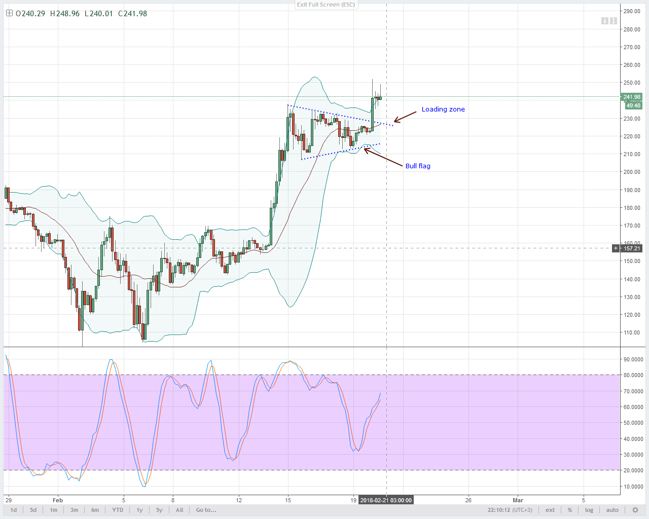 LTC/USD Technical Analysis