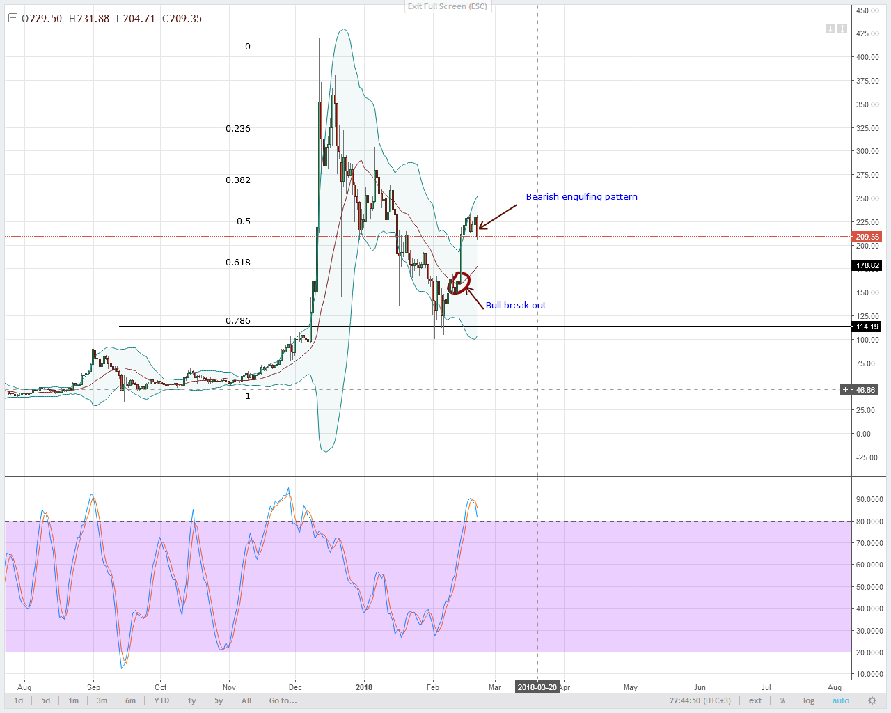 LTC/USD Technical Analysis