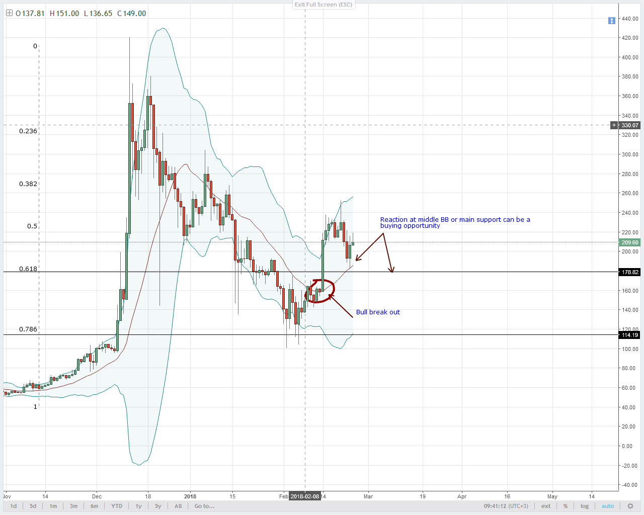 Altcoin Analysis: NEO, EOS, LTC, DASH and Lumens (XLM)