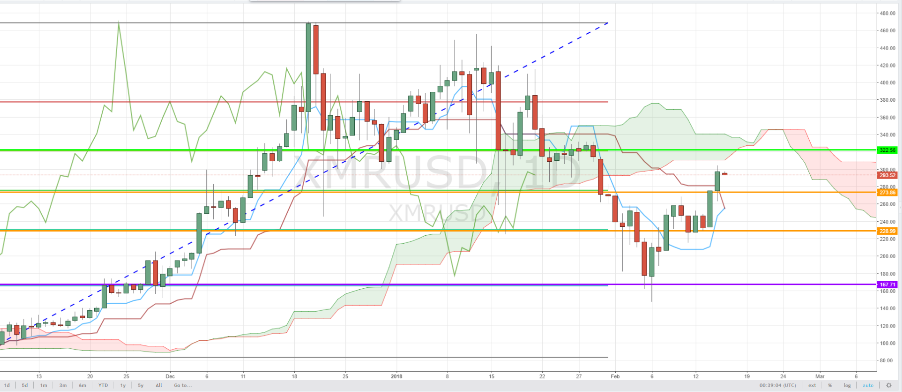 Monero-XMR-Technical-Analysis
