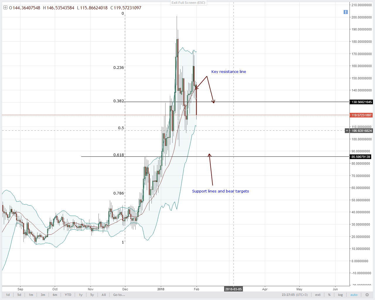 Altcoin Analysis: NEO, EOS, LTC and IOTA