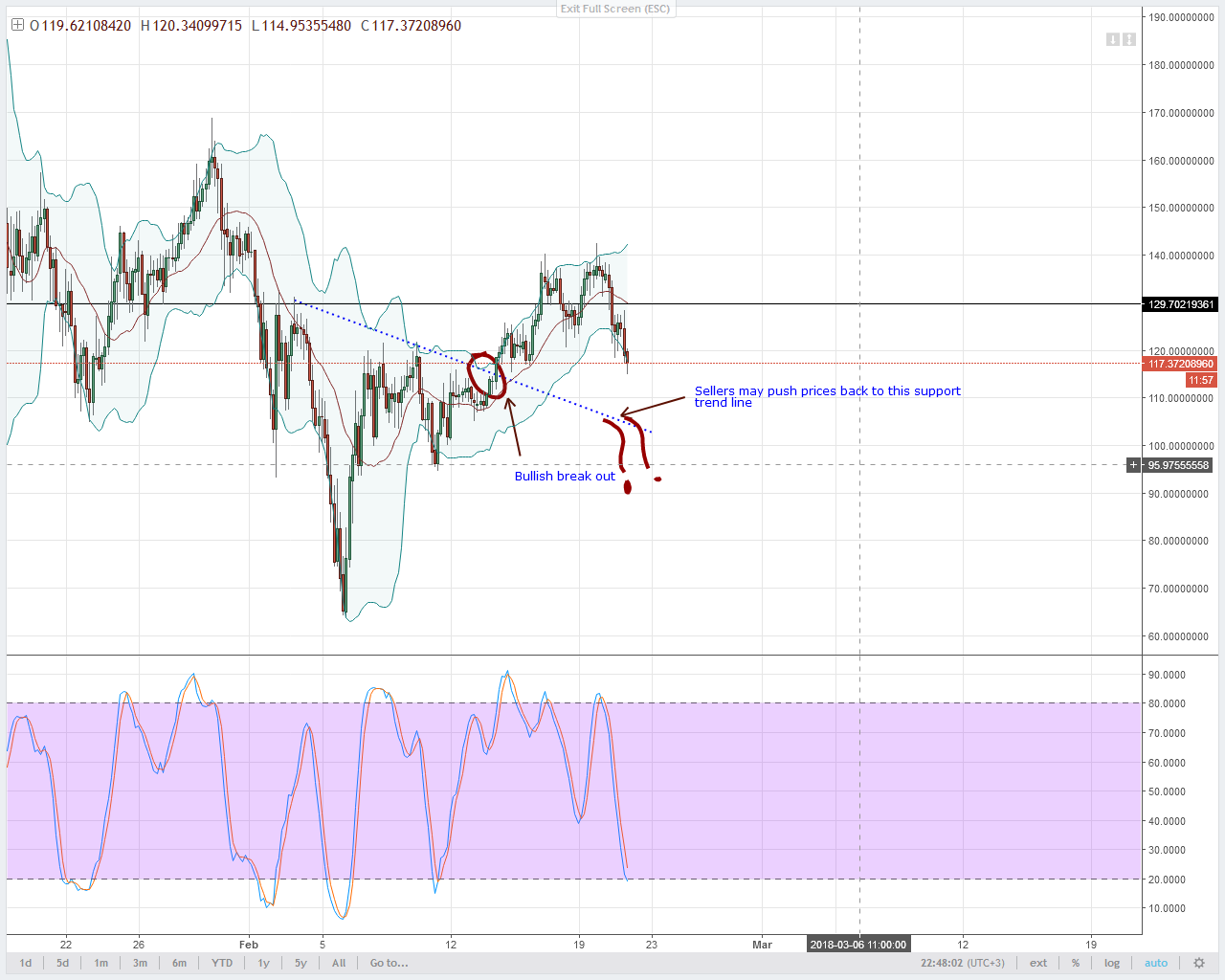NEO/USD Technical Analysis