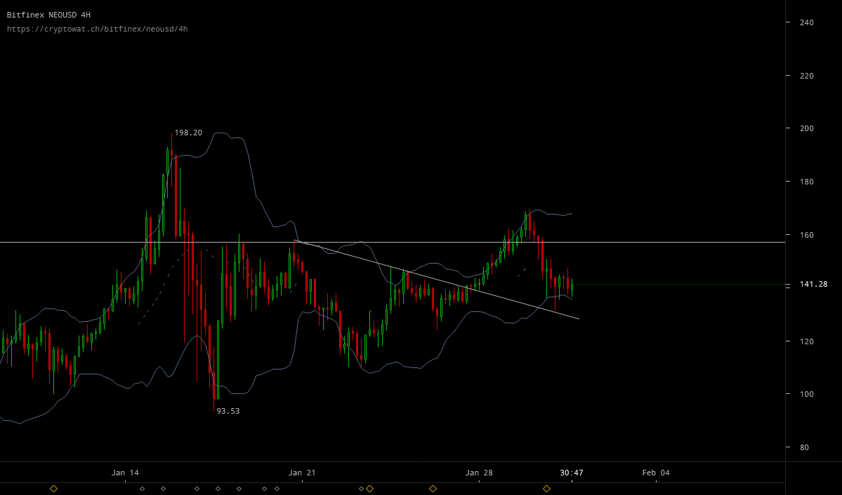 NEO Technical Analysis