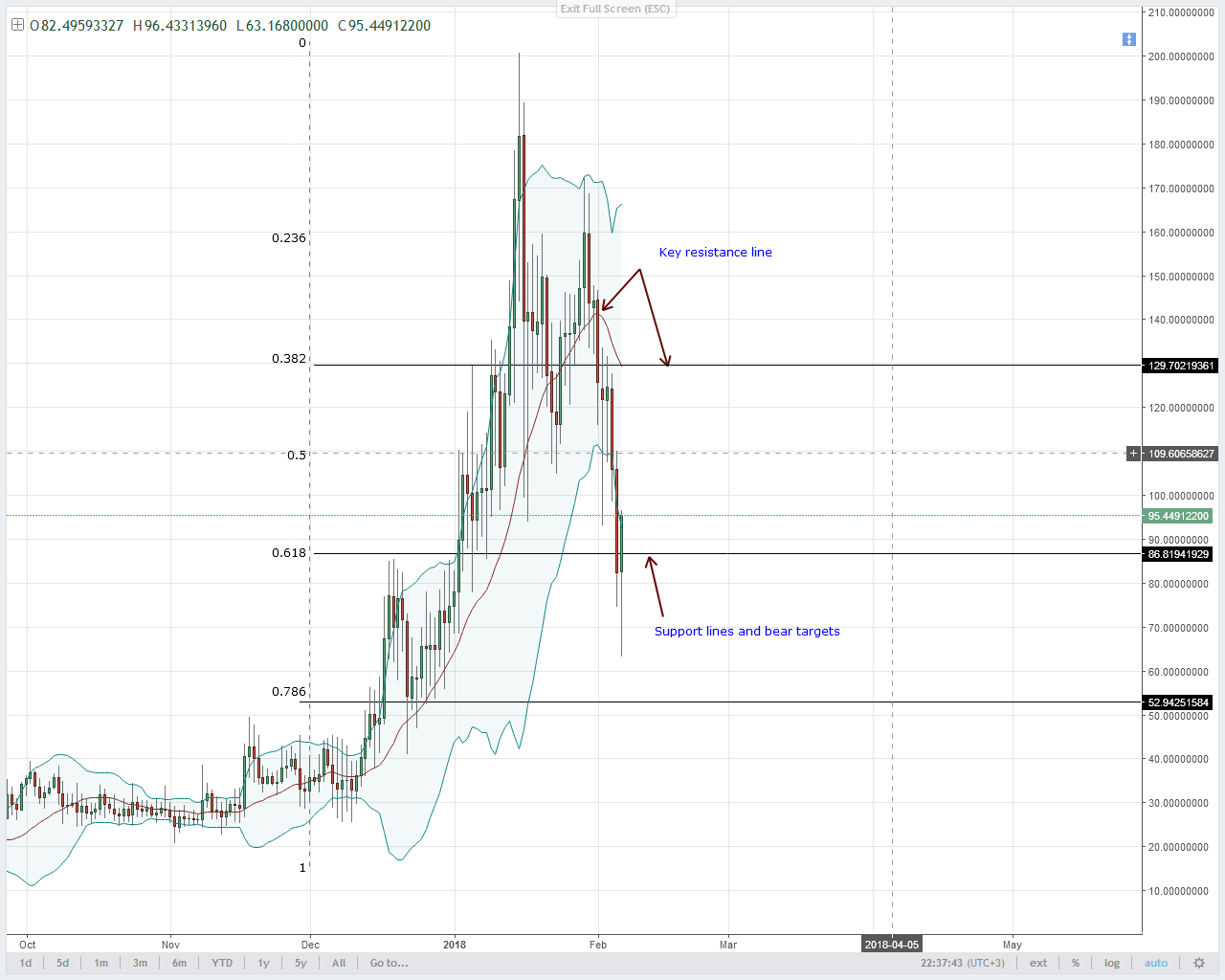 NEO Technical Analysis