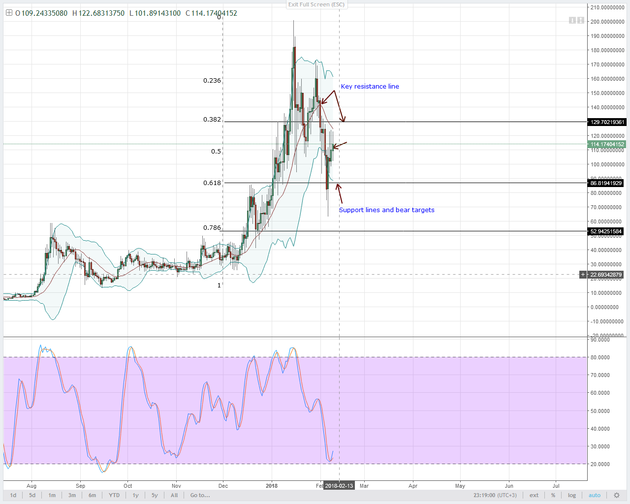 alt coin NEO/USD Technical analysis