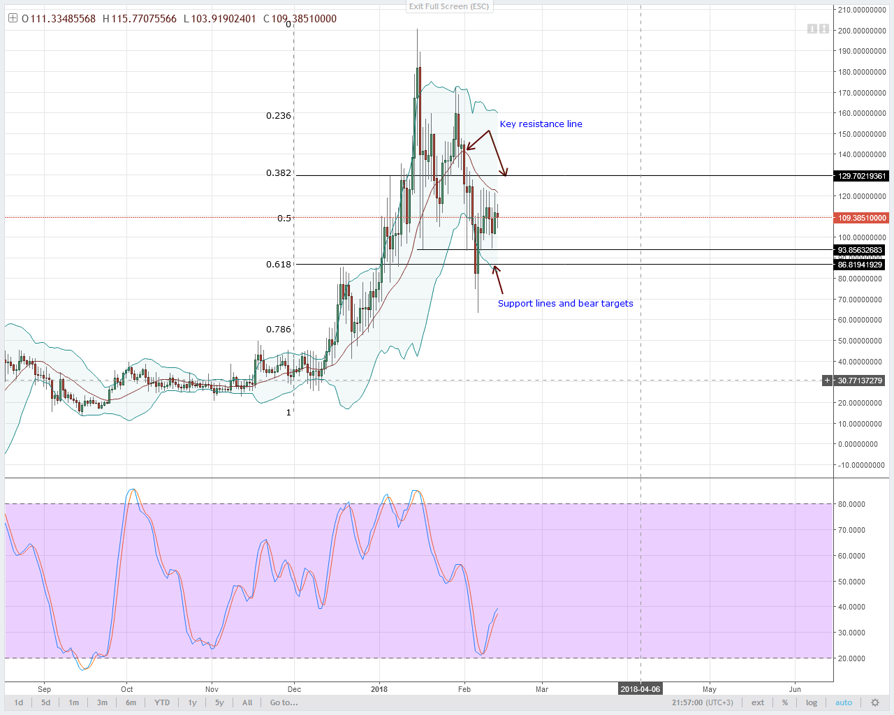 alt coin NEO/USD Technical analysis