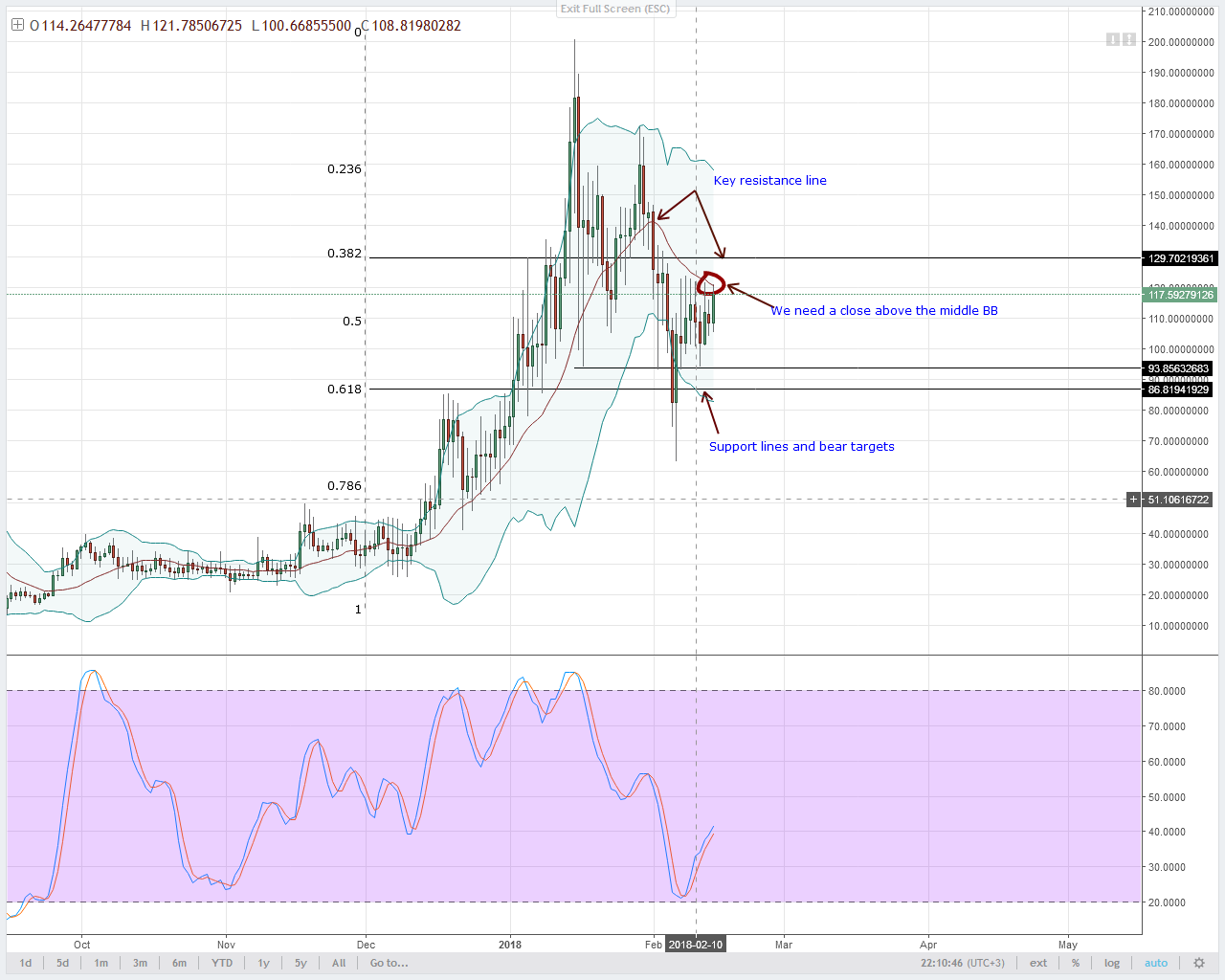 alt coin NEO/USD Technical analysis