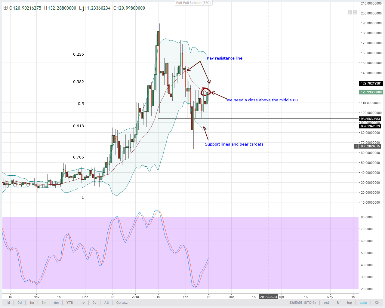 alt coin NEO/USD Technical analysis