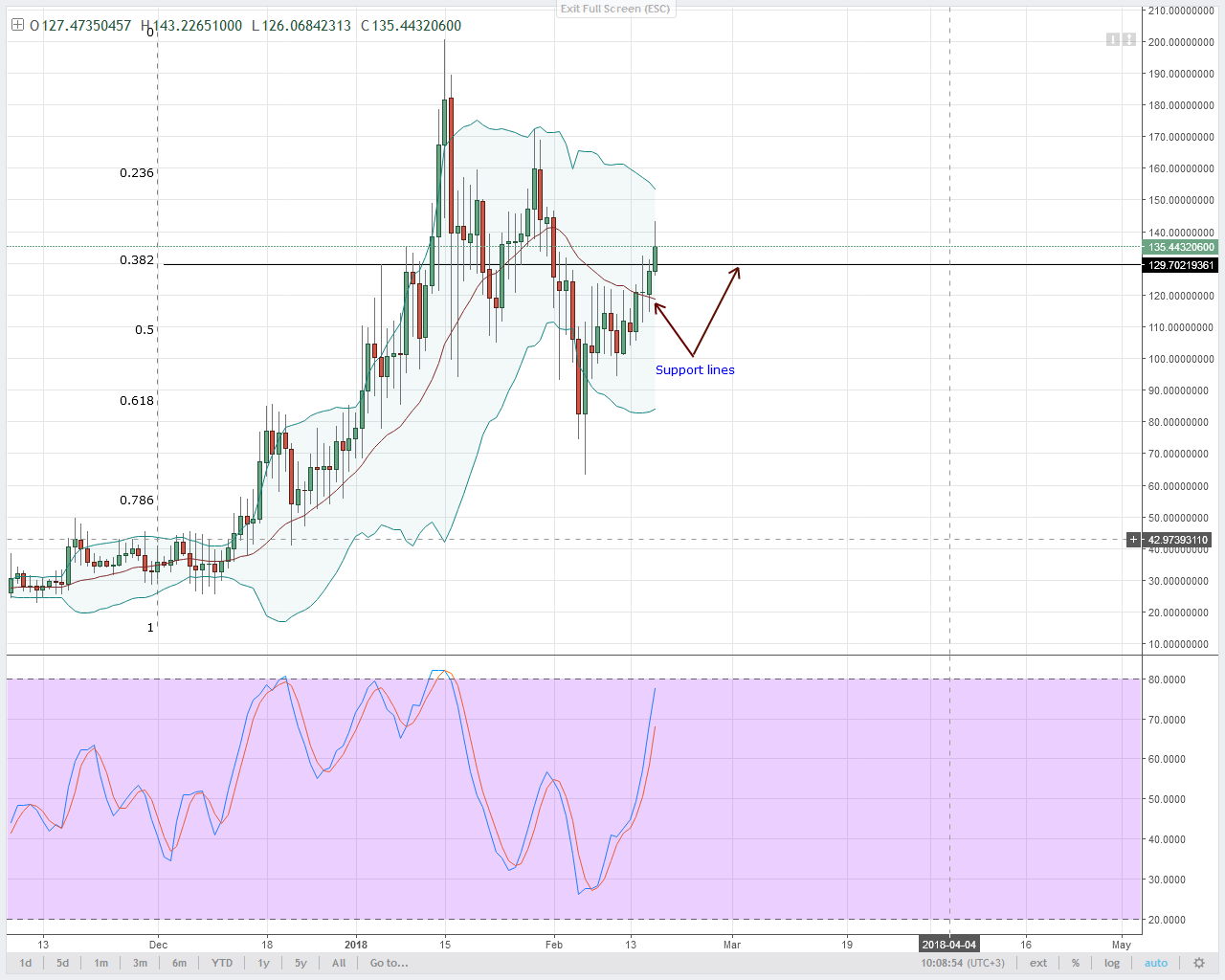 alt coin NEO/USD Technical analysis