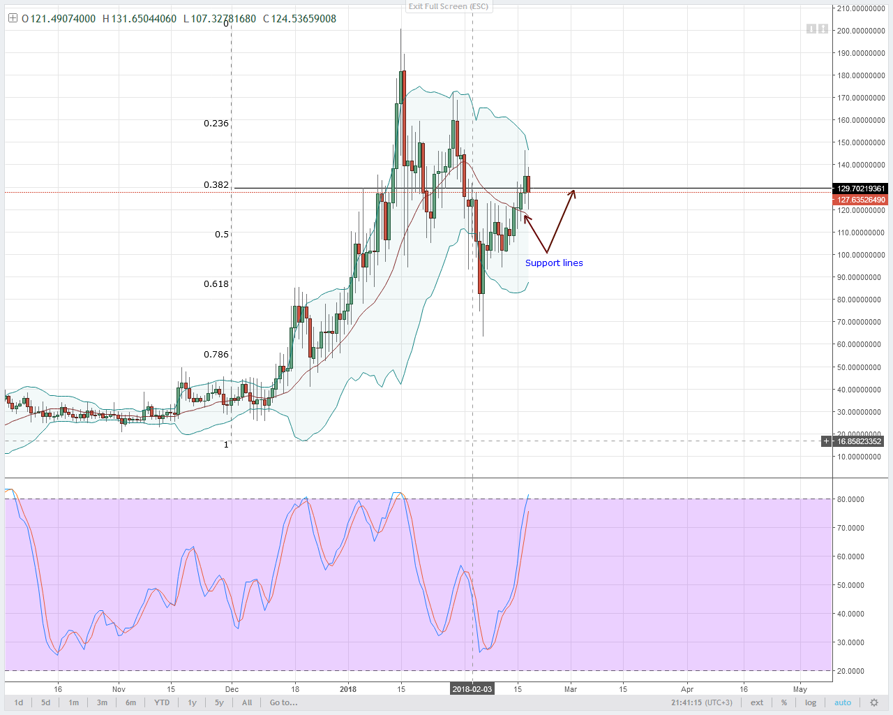 NEO/USD Technical Analysis