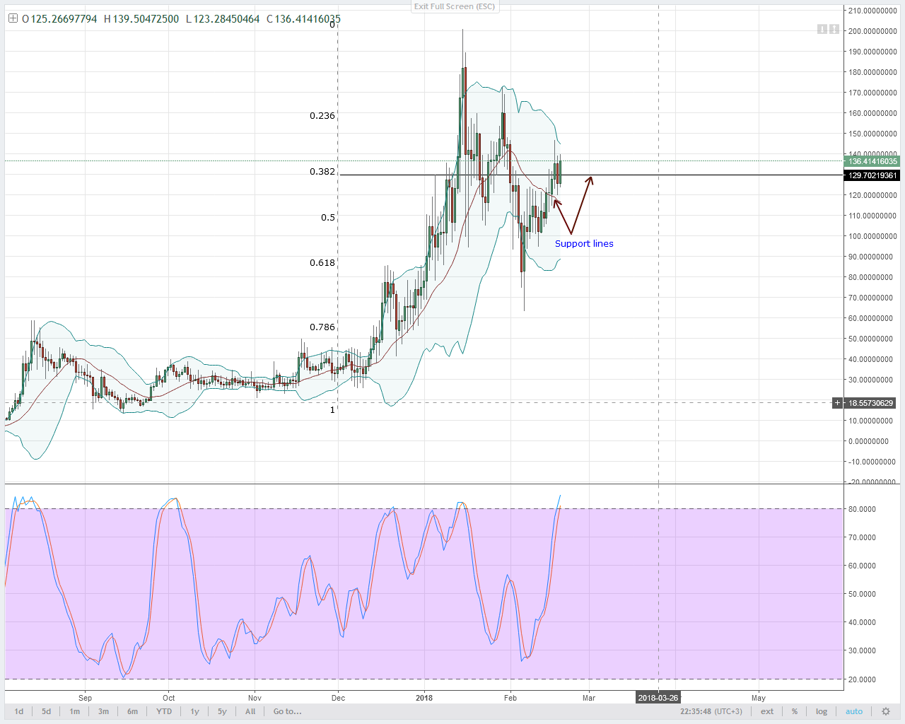 NEO/USD Technical Analysis
