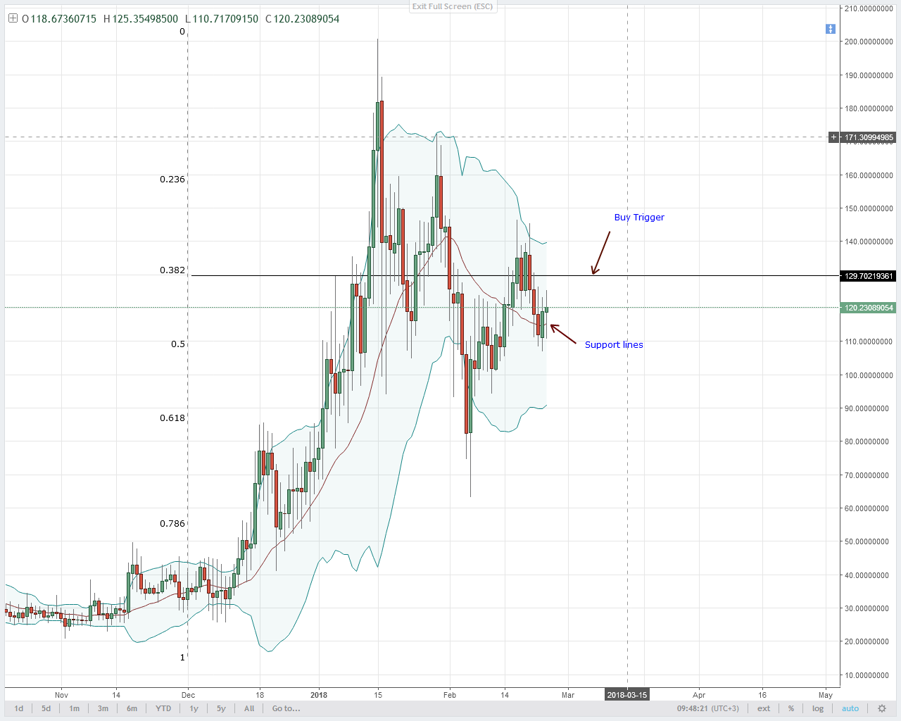 NEO/USD Technical Analysis