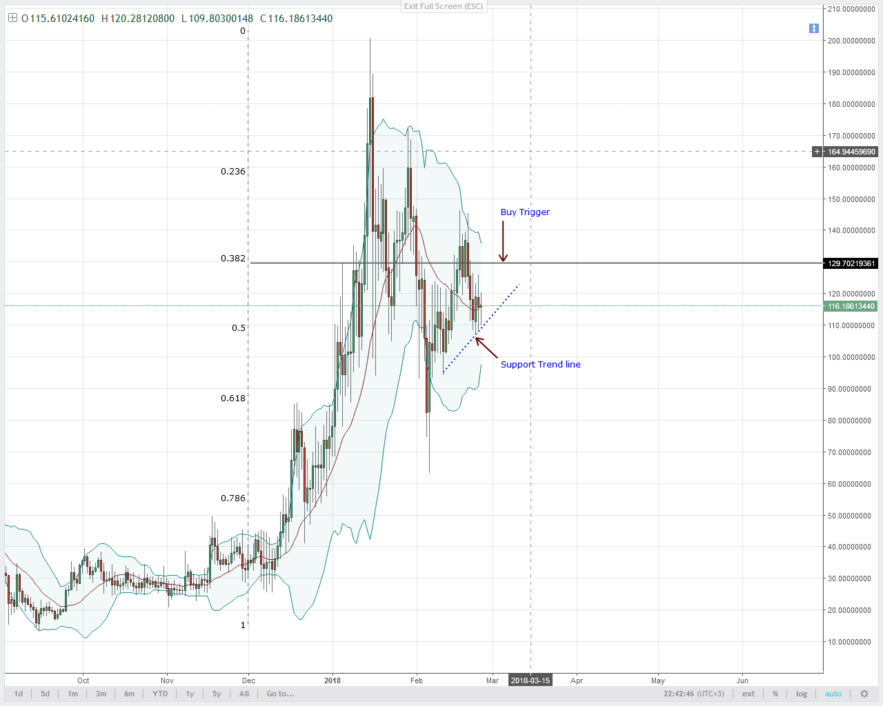 Neo Usd Chart